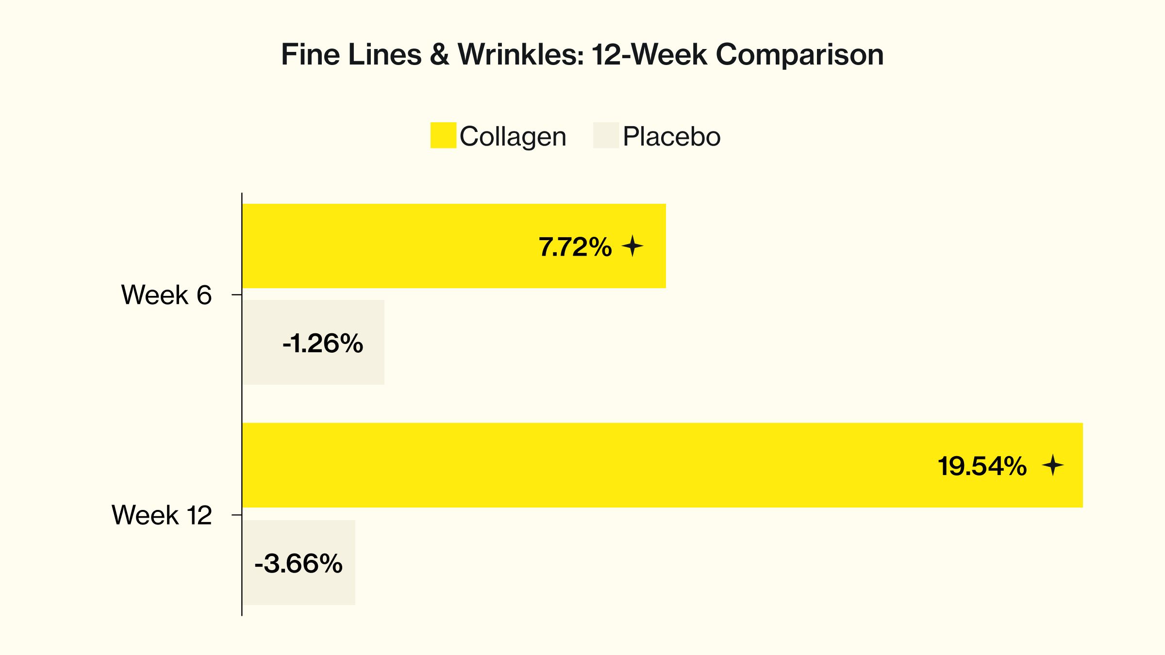 graph to show Skin Elasticity improvments using Absolute Collagen supplements vs placebo