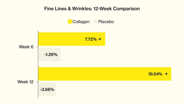 graph to show Skin Elasticity improvments using Absolute Collagen supplements vs placebo