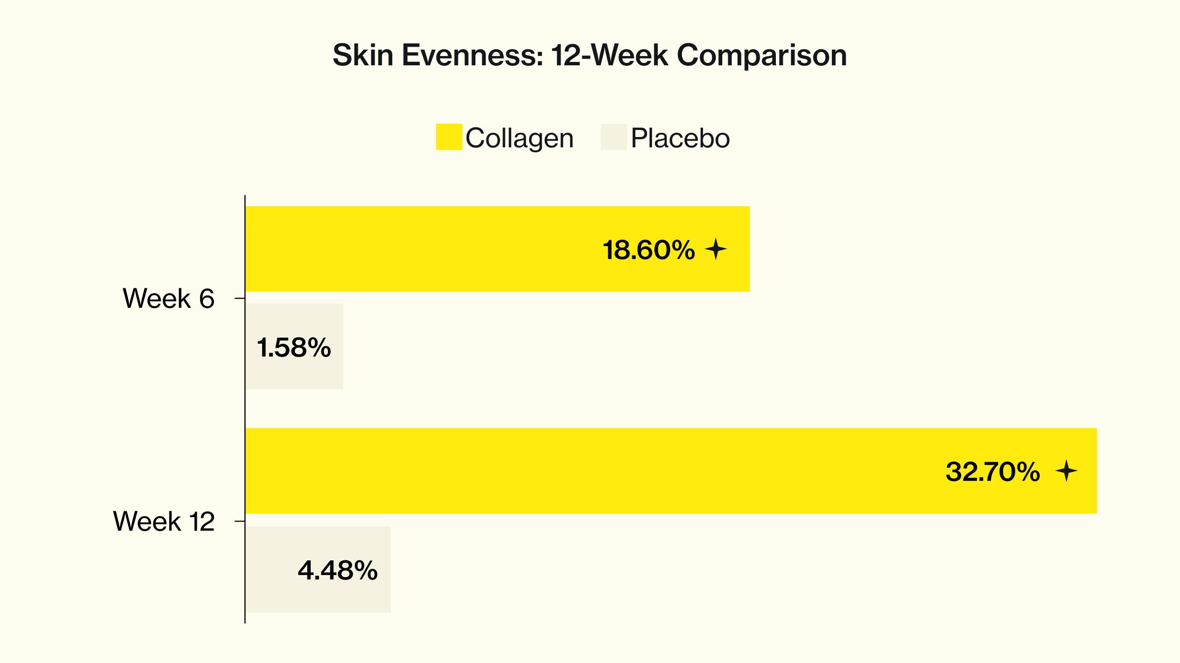 graph to show Skin Elasticity improvments using Absolute Collagen supplements vs placebo