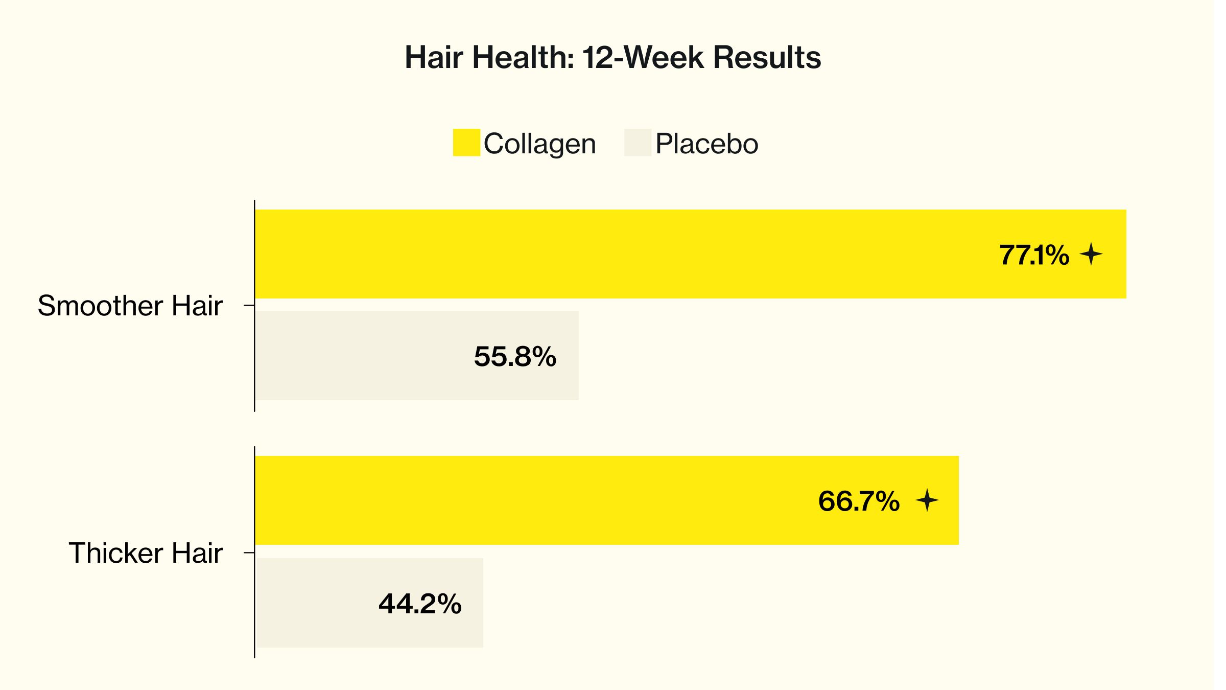 graph to show Skin Elasticity improvments using Absolute Collagen supplements vs placebo