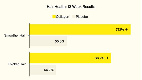 graph to show Skin Elasticity improvments using Absolute Collagen supplements vs placebo