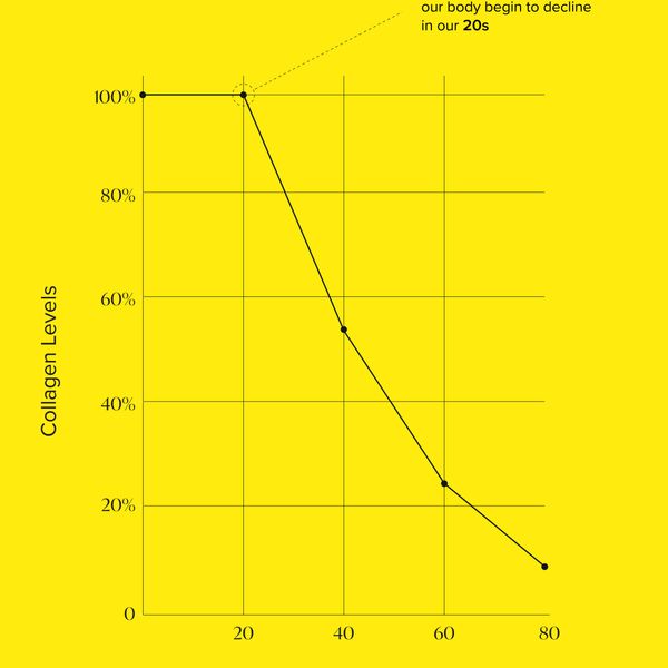 Collagen Levels