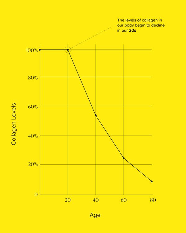 Collagen effectiveness by age