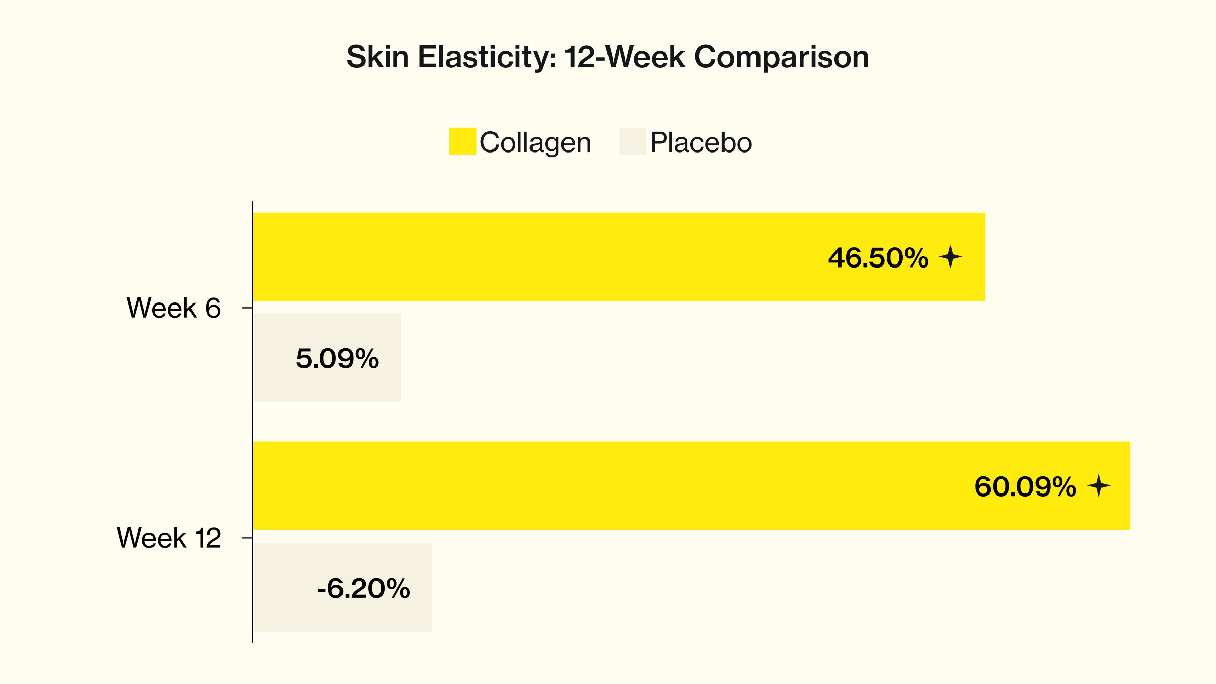 graph to show Skin Elasticity improvments using Absolute Collagen supplements vs placebo