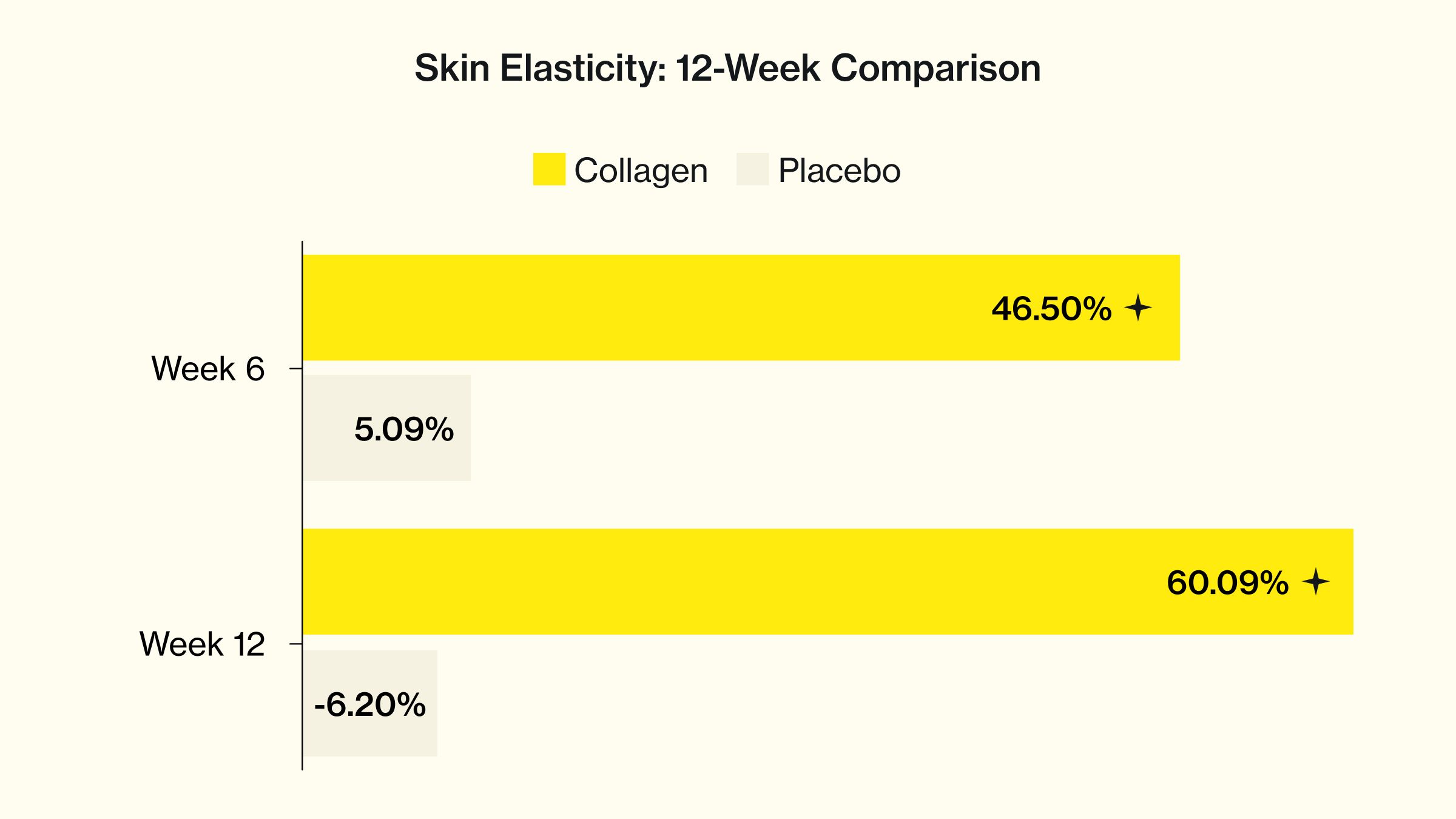 graph to show Skin Elasticity improvments using Absolute Collagen supplements vs placebo