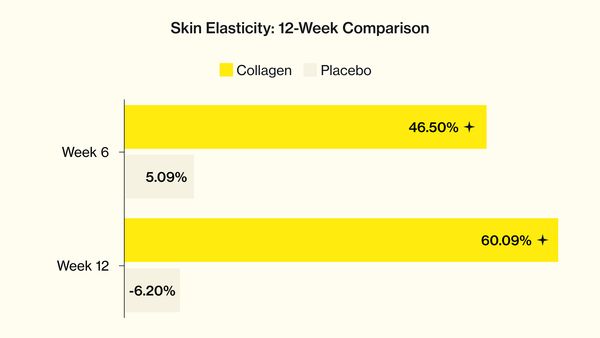 graph to show Skin Elasticity improvments using Absolute Collagen supplements vs placebo